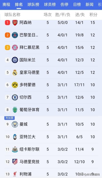 阿森纳打疯了，3-1击败德甲霸主，上演完美复仇+五连胜领跑欧冠