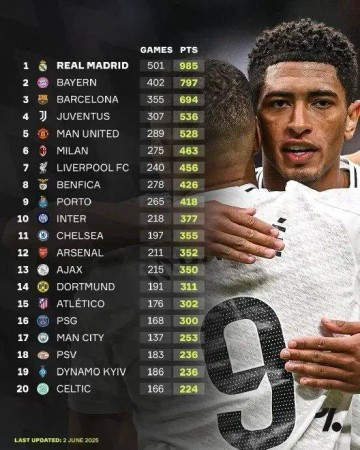 执教本菲卡,穆里尼奥或将迎来最微妙的一种可能——成为皇马豪取欧冠第1000个积分的见证官