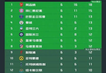 英超四队全部零胜！欧冠战报显现英超唯一苦主，全面压制西甲，力压德甲意甲