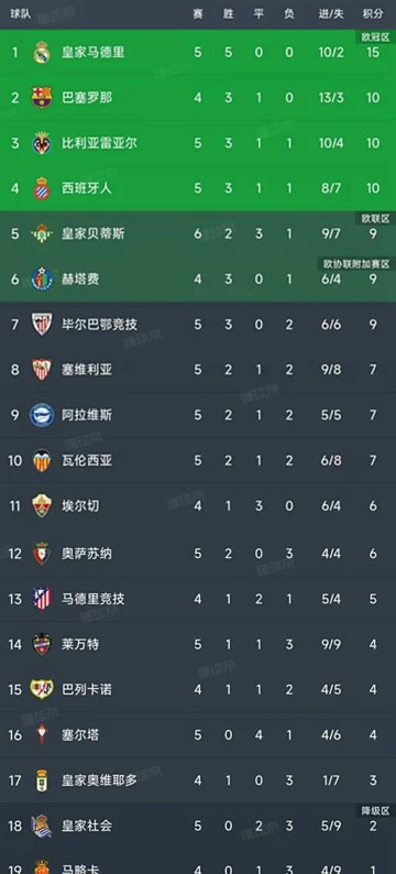 西甲第5轮6场比赛完毕,积分榜现状揭晓!