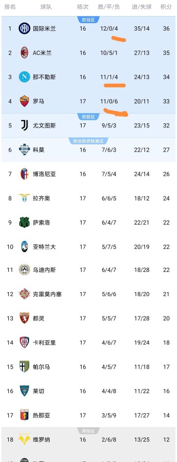 意甲争冠格局疯狂动荡：输一场排第二，输四场领跑，输六场仍在争冠行列