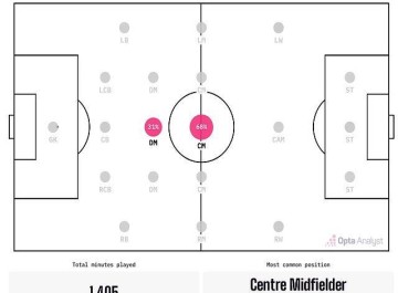 皇马紧盯21岁德甲中场!防守能力顶级,全能战士特质,英超争夺