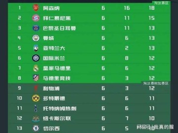 4场0胜！英超只剩一个苦主，全面压制西甲，超越德甲意甲