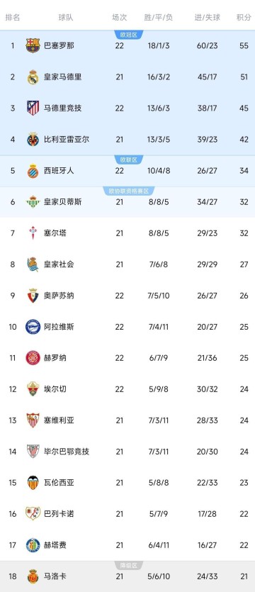 西甲豪门赢了,巴萨3-1守住榜首,4分领跑!积分榜出炉:马竞0-0翻车